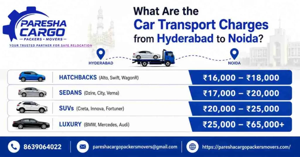 Car transport charges from Hyderabad to Noida
